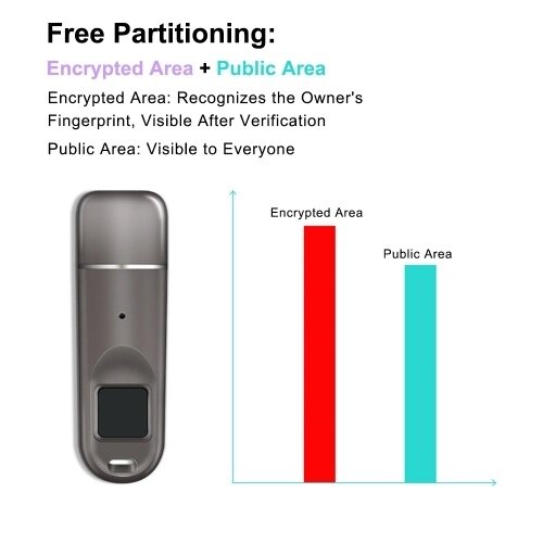 Зашифрованный USB-накопитель Флэш-накопитель USB 3.0 с защитой от отпечатков пальцев 8–256 ГБ Высокоскоростная передача данных Настраиваемые зоны шифрования USB-накопитель - фото